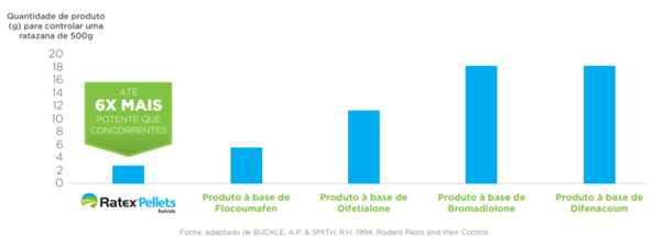 Gráfico mostrando a qualidade do produto Ratex Pellets