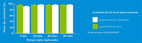 Gráfico de resultados Optigard Duo