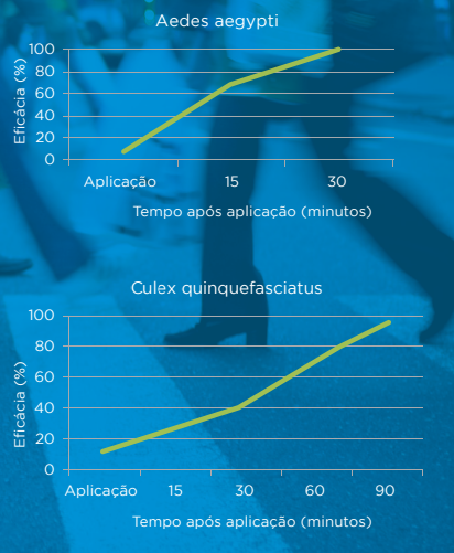 Gráfico da eficácia do produto