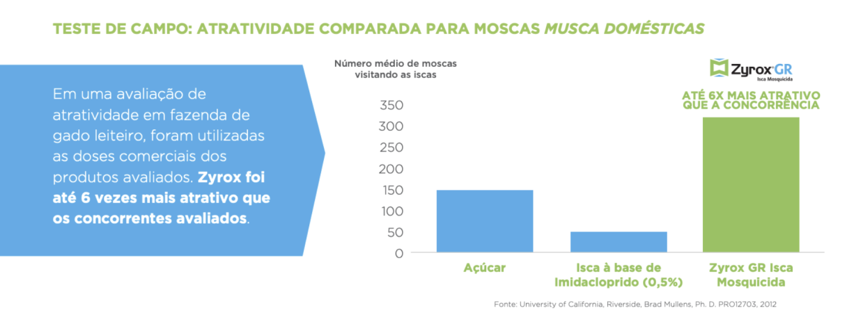 isca para moscas