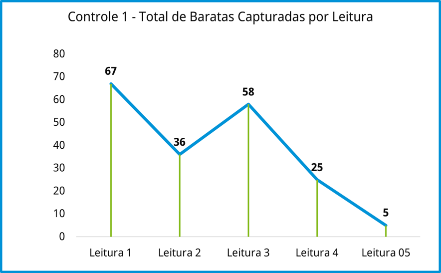 Gráfico de linha do controle 1: captura de baratas cai de 67 a 0 nas leituras 1–5