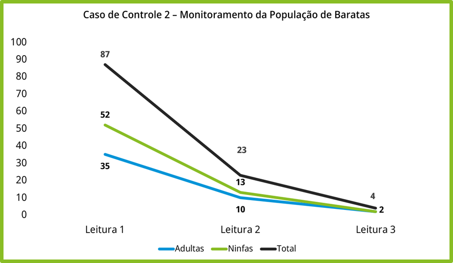 Gráfico de linhas da população de baratas por leitura, com queda acentuada ao longo do tempo